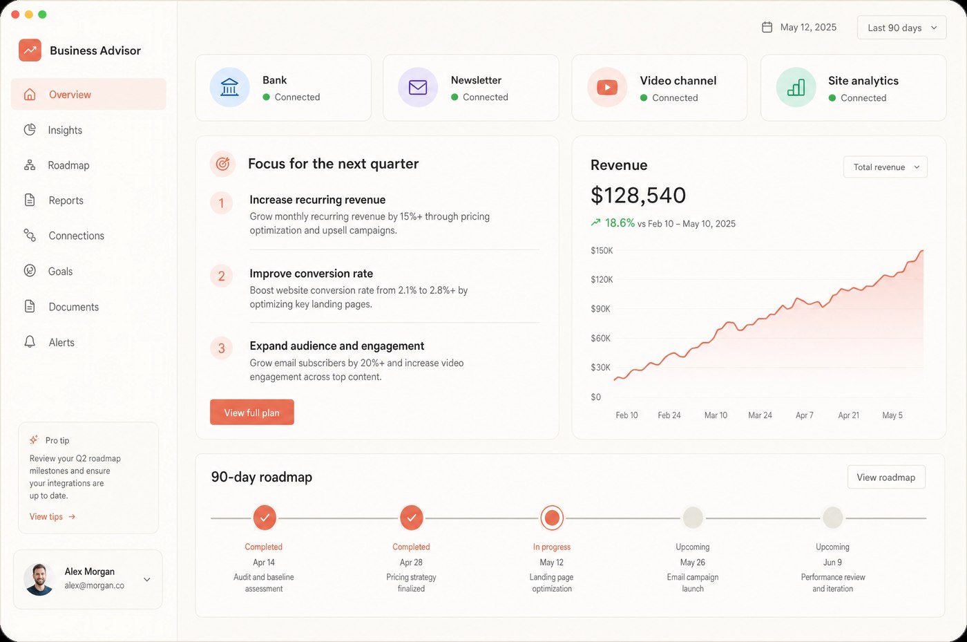 Business Advisor dashboard connected to bank, newsletter, video channel, and site analytics, showing Focus for next quarter with 3 numbered priorities: increase recurring revenue, improve conversion rate, expand audience, plus a $128,540 revenue chart and 90-day roadmap