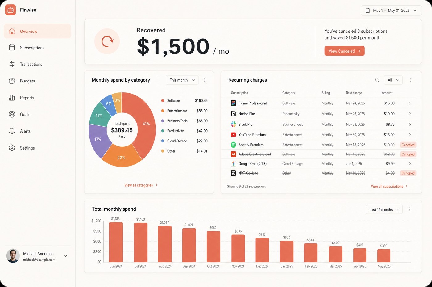 Finwise subscription dashboard — showing $1,500/mo recovered by canceling 3 subscriptions, with a monthly spend pie chart, recurring charges list including Figma, Notion, Slack, YouTube Premium, and struck-through canceled ones like Spotify and Adobe