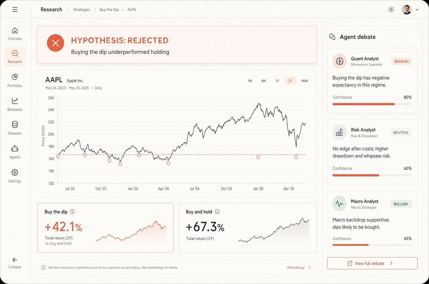 Research dashboard showing 'HYPOTHESIS: REJECTED — Buying the dip underperformed holding' for AAPL, with a 2-year price chart, Buy-the-dip +42.1% vs Buy-and-hold +67.3%, and Quant/Risk/Macro analyst debate panel
